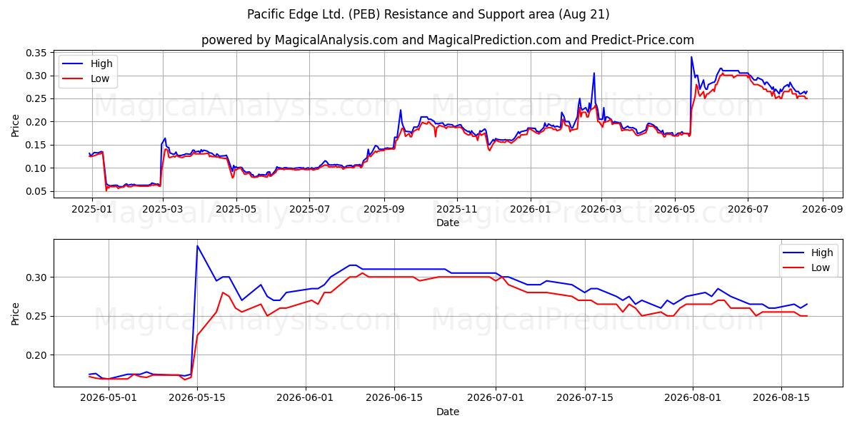  Pacific Edge Ltd. (PEB) Support and Resistance area (20 Aug) 