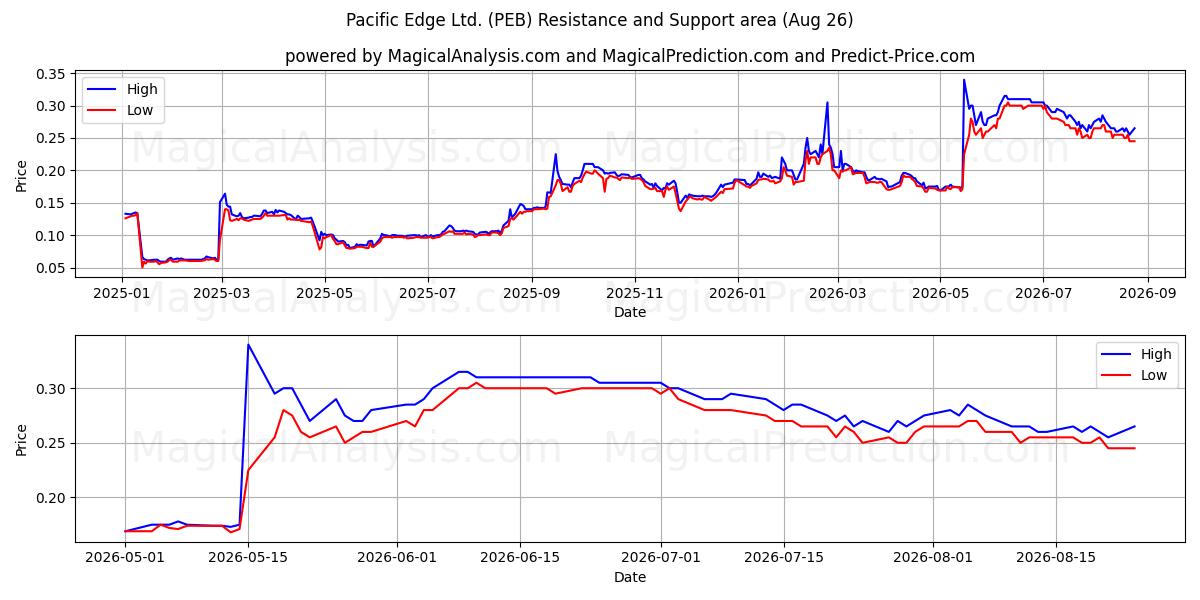  Pacific Edge Ltd. (PEB) Support and Resistance area (25 Aug) 