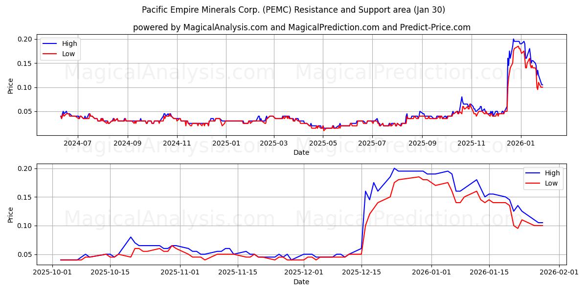  Pacific Empire Minerals Corp. (PEMC) Support and Resistance area (29 Jan) 