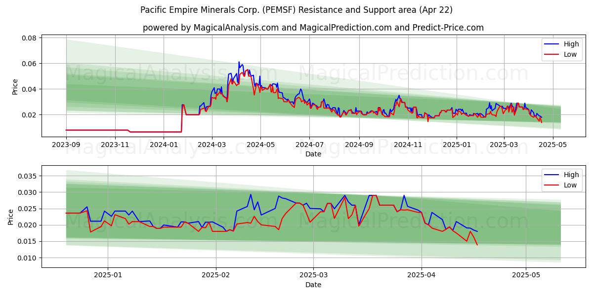  Pacific Empire Minerals Corp. (PEMSF) Support and Resistance area (22 Apr) 