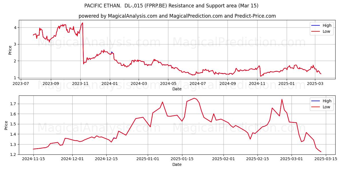  PACIFIC ETHAN.  DL-,015 (FPRP.BE) Support and Resistance area (15 Mar) 