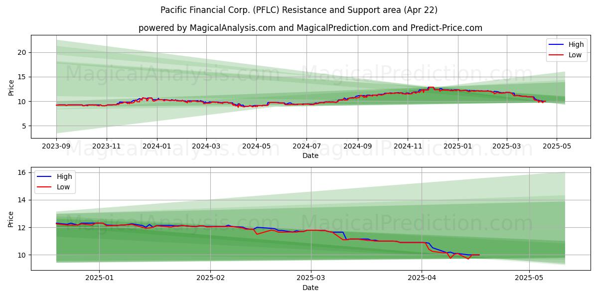  Pacific Financial Corp. (PFLC) Support and Resistance area (22 Apr) 