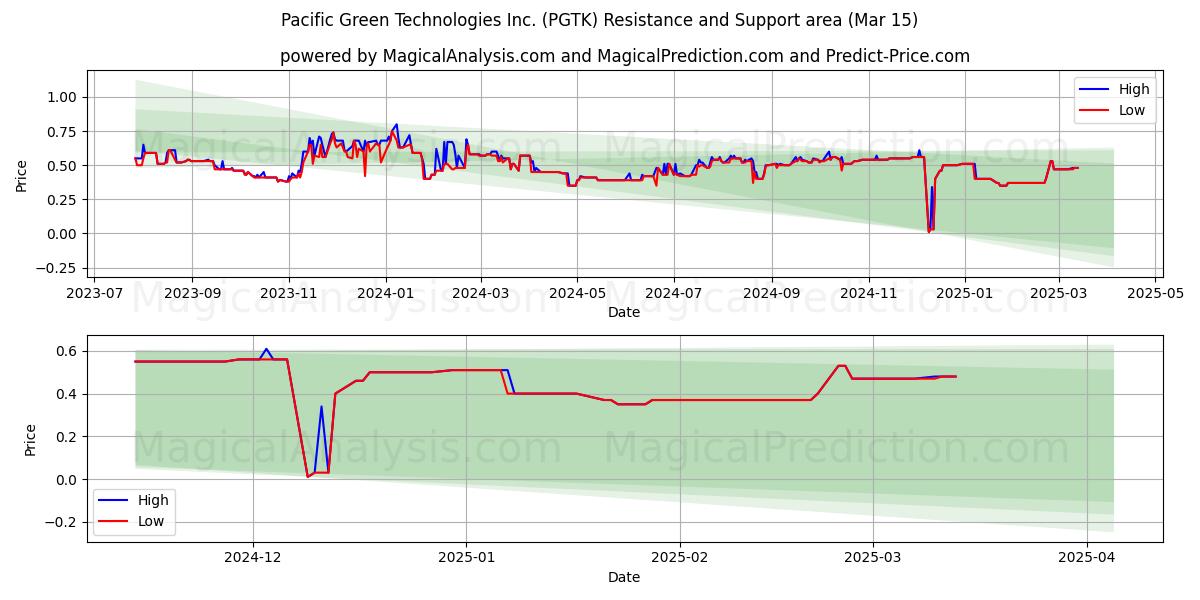 Pacific Green Technologies Inc. (PGTK) Support and Resistance area (15 Mar) 