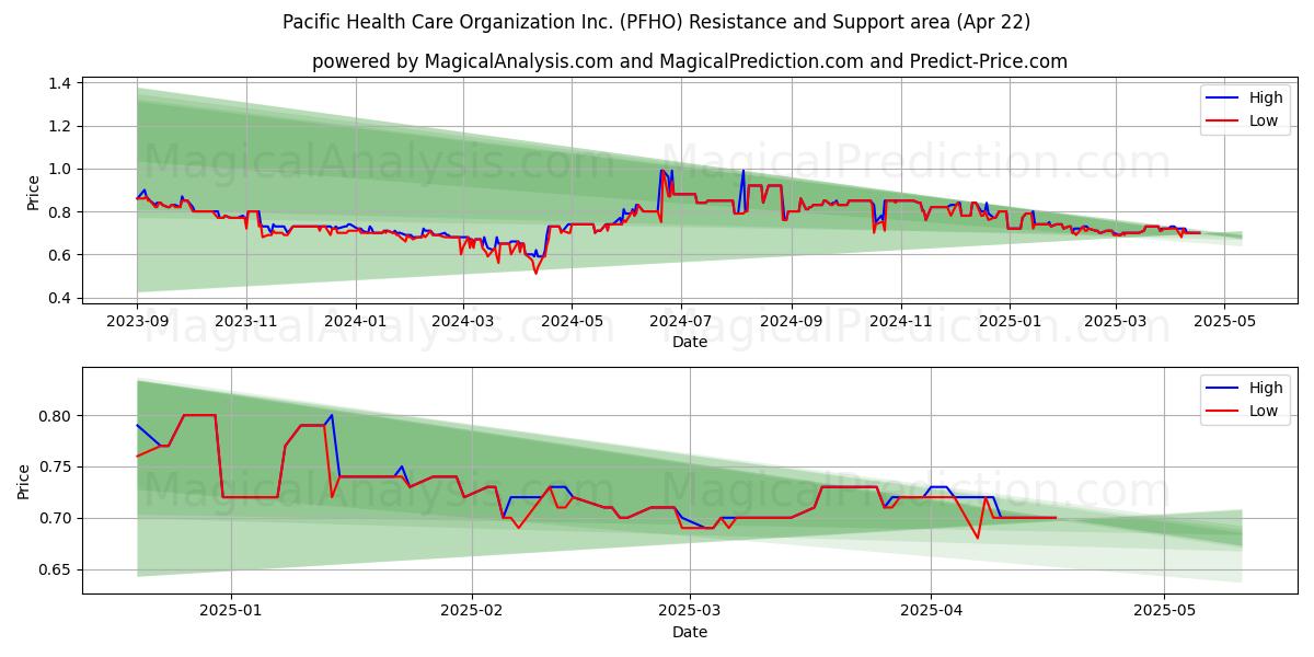  Pacific Health Care Organization Inc. (PFHO) Support and Resistance area (22 Apr) 