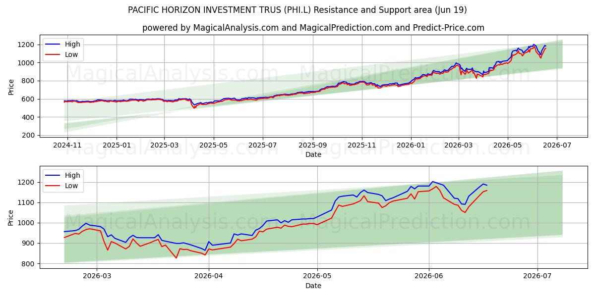 PACIFIC HORIZON INVESTMENT TRUS (PHI.L) Support and Resistance area (18 Jun) 