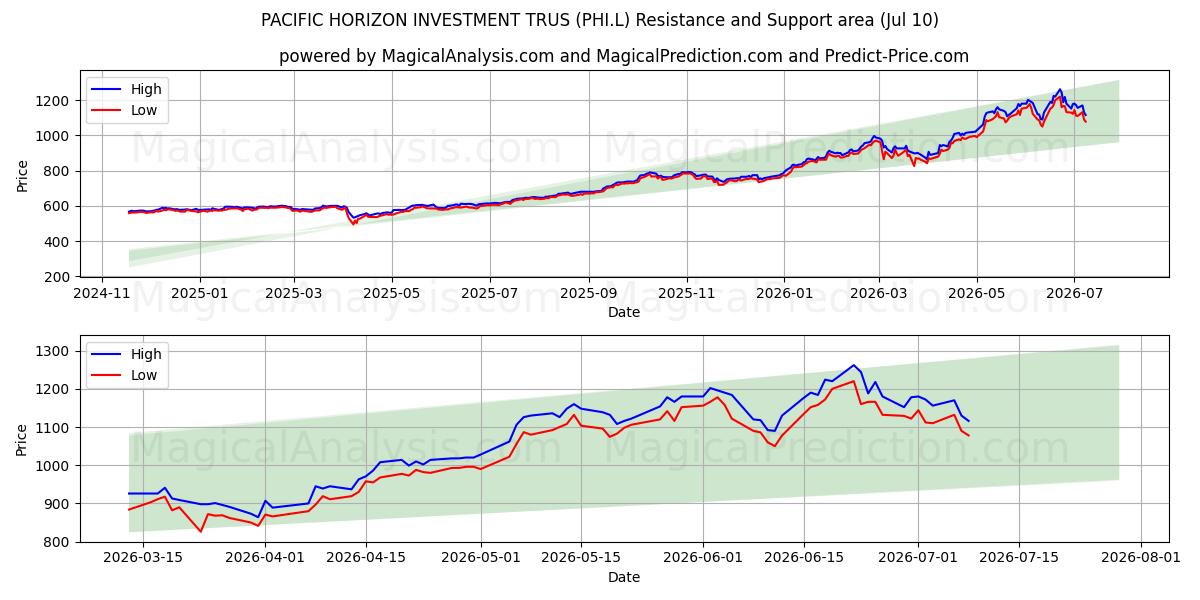  PACIFIC HORIZON INVESTMENT TRUS (PHI.L) Support and Resistance area (09 Jul) 
