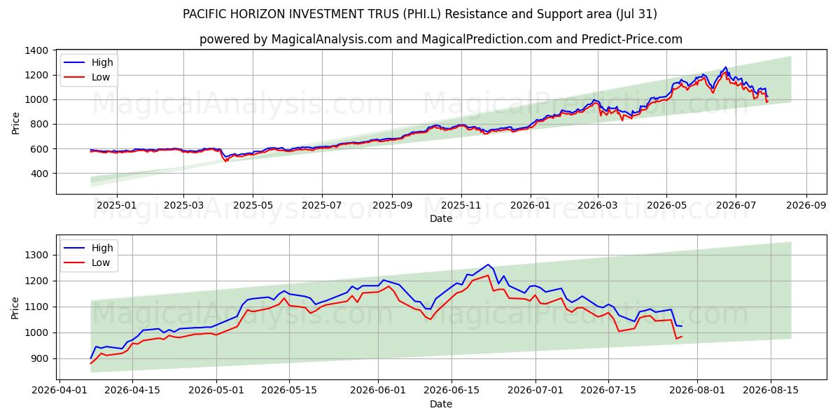  PACIFIC HORIZON INVESTMENT TRUS (PHI.L) Support and Resistance area (30 Jul) 