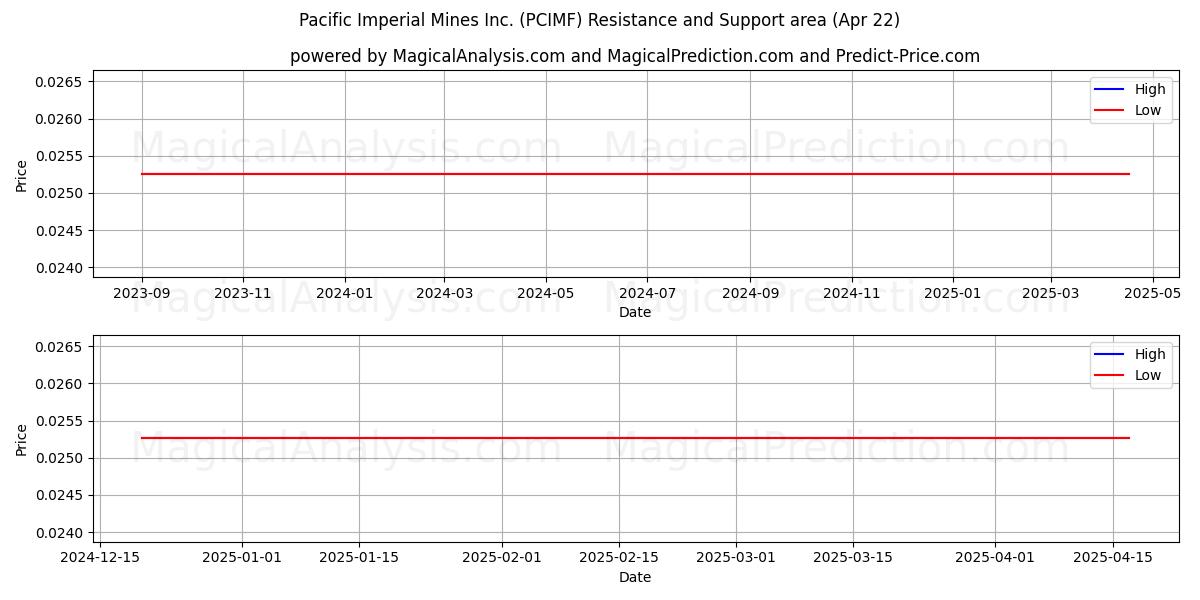  Pacific Imperial Mines Inc. (PCIMF) Support and Resistance area (22 Apr) 