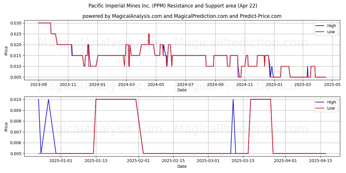  Pacific Imperial Mines Inc. (PPM) Support and Resistance area (22 Apr) 