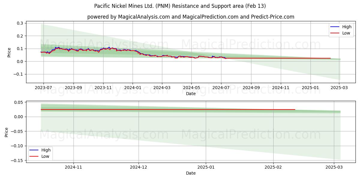  Pacific Nickel Mines Ltd. (PNM) Support and Resistance area (01 Feb) 