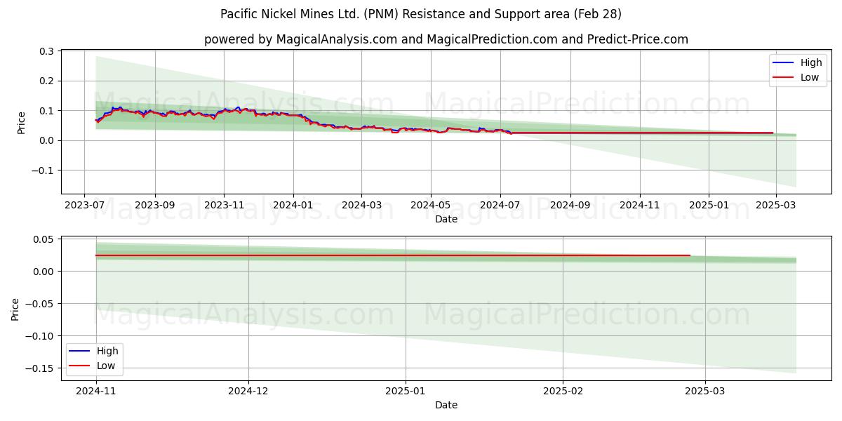  Pacific Nickel Mines Ltd. (PNM) Support and Resistance area (28 Feb) 