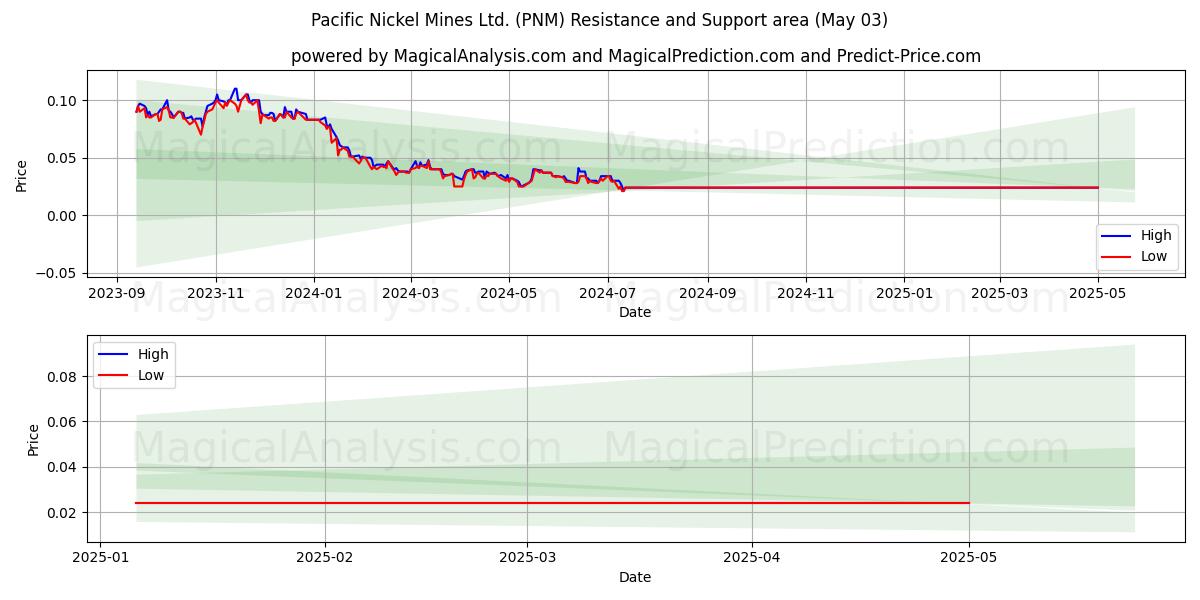 Pacific Nickel Mines Ltd. (PNM) Support and Resistance area (03 May) Pacific Nickel Mines Ltd. (PNM) Support and Resistance area (03 May)