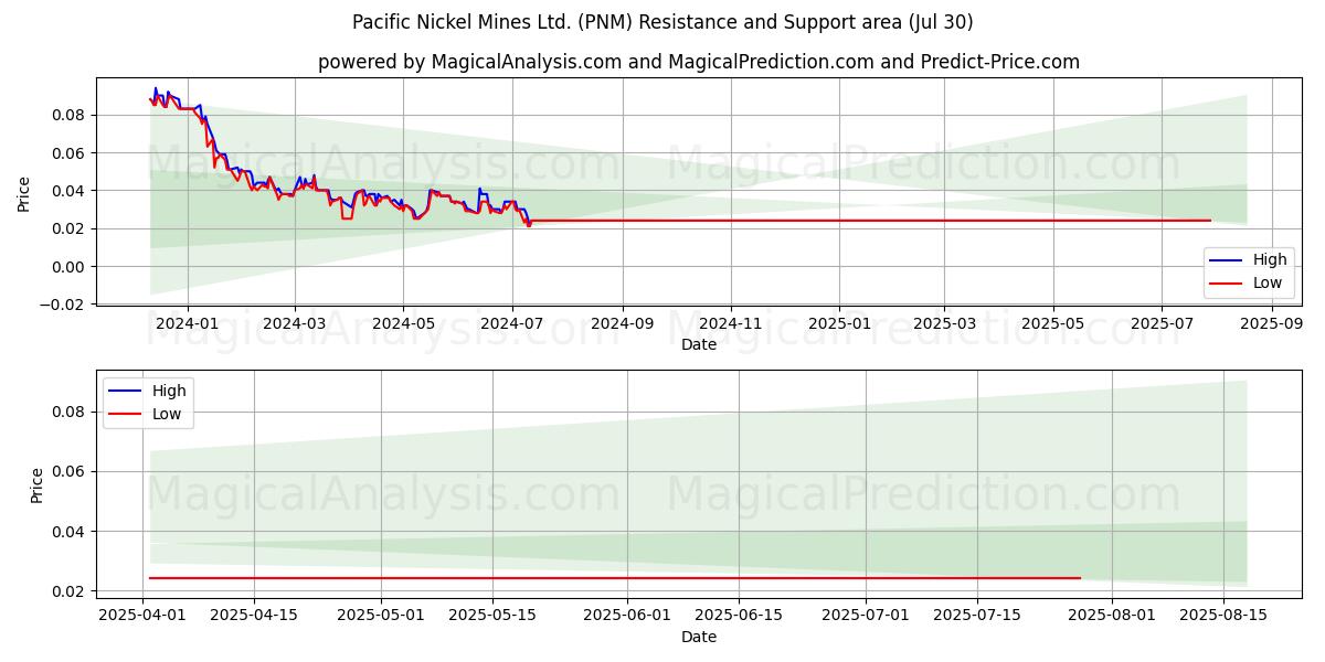  Pacific Nickel Mines Ltd. (PNM) Support and Resistance area (29 Jul) 