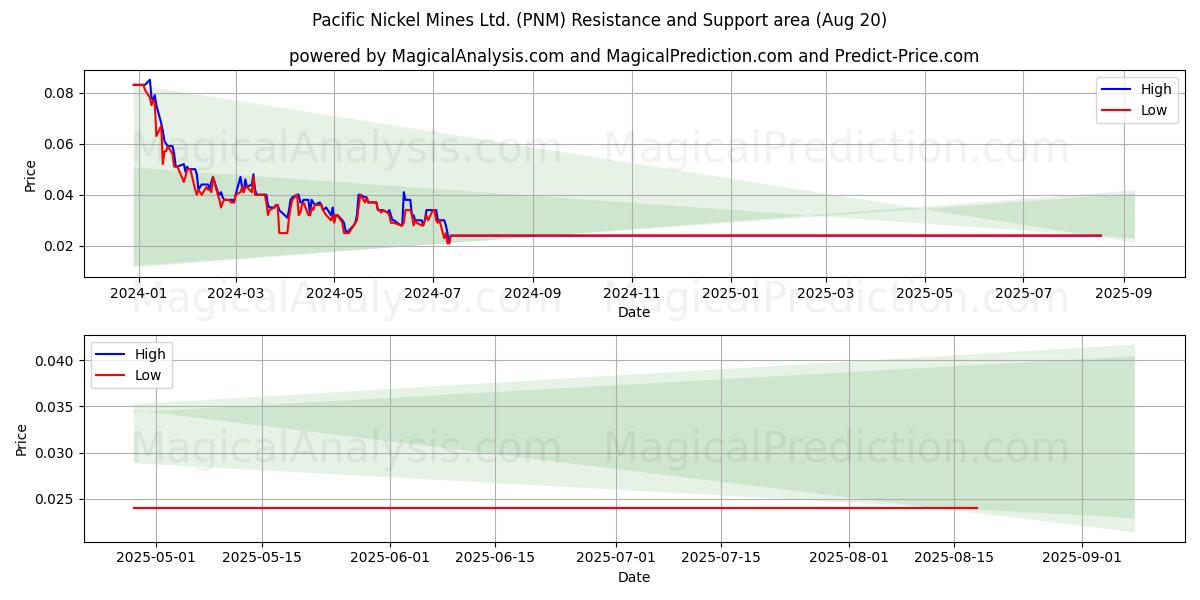  Pacific Nickel Mines Ltd. (PNM) Support and Resistance area (19 Aug) 