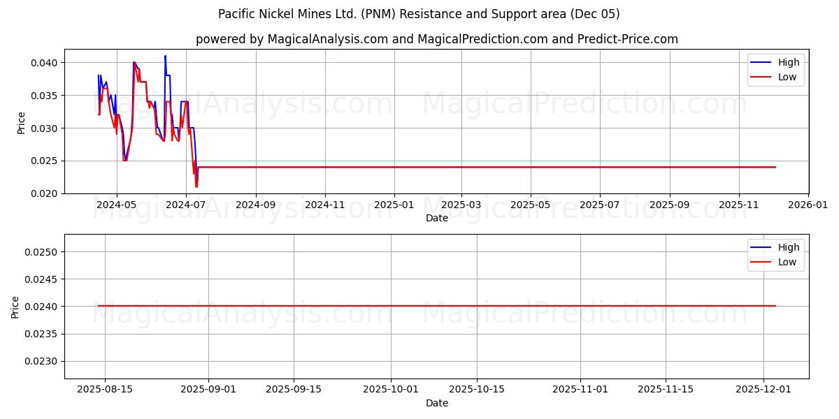  Pacific Nickel Mines Ltd. (PNM) Support and Resistance area (04 Dec) 