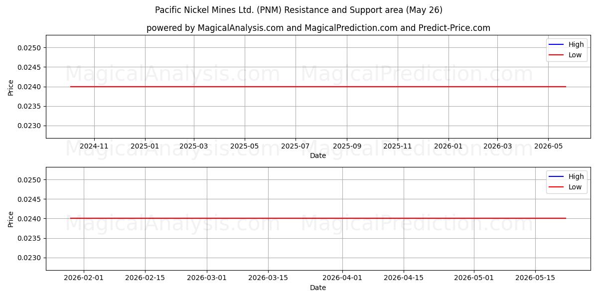  Pacific Nickel Mines Ltd. (PNM) Support and Resistance area (25 May) 
