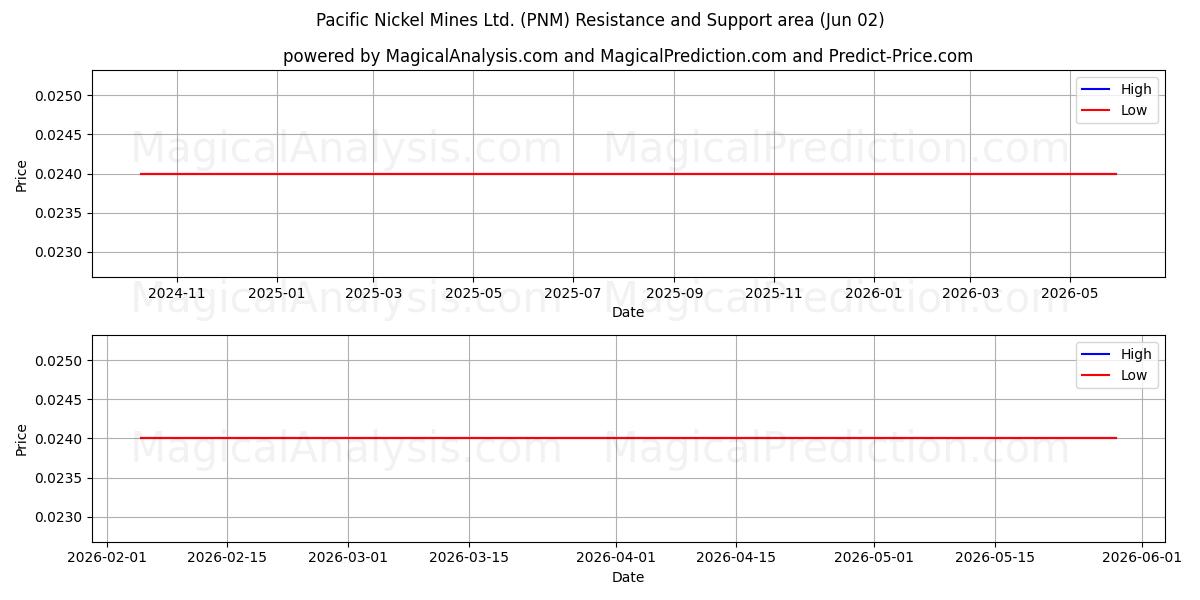  Pacific Nickel Mines Ltd. (PNM) Support and Resistance area (01 Jun) 