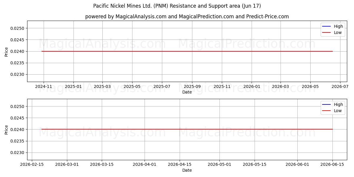  Pacific Nickel Mines Ltd. (PNM) Support and Resistance area (10 Jun) 
