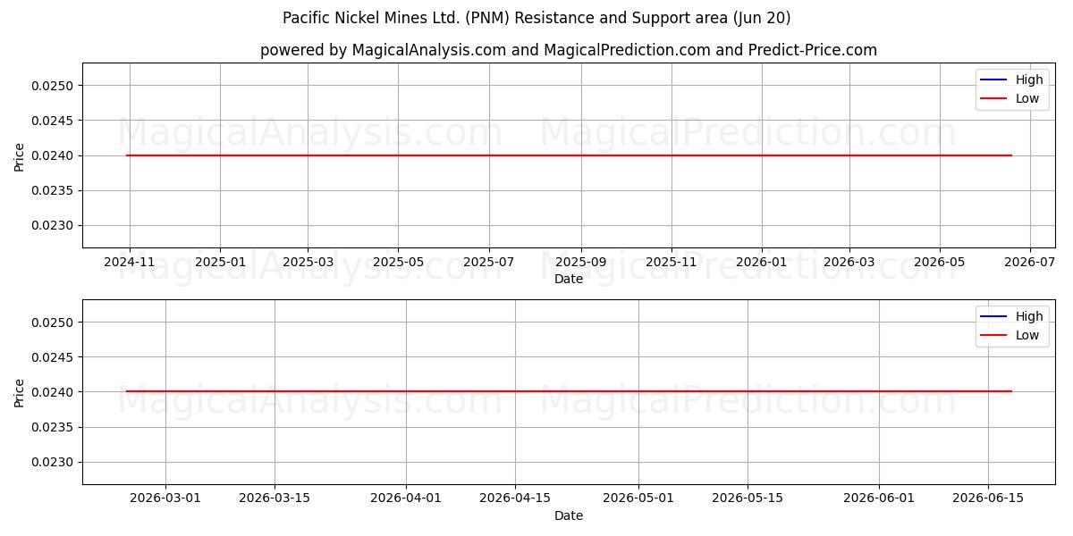  Pacific Nickel Mines Ltd. (PNM) Support and Resistance area (19 Jun) 
