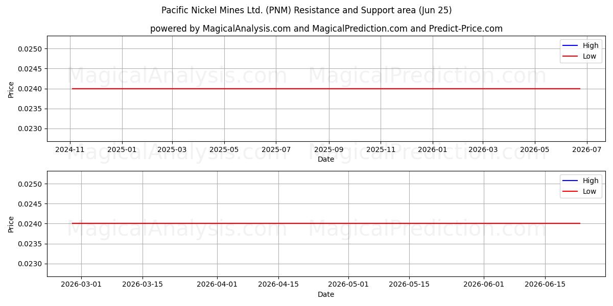  Pacific Nickel Mines Ltd. (PNM) Support and Resistance area (22 Jun) 