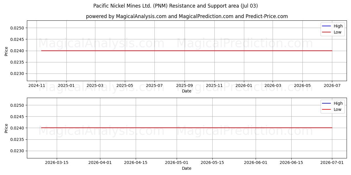  Pacific Nickel Mines Ltd. (PNM) Support and Resistance area (02 Jul) 