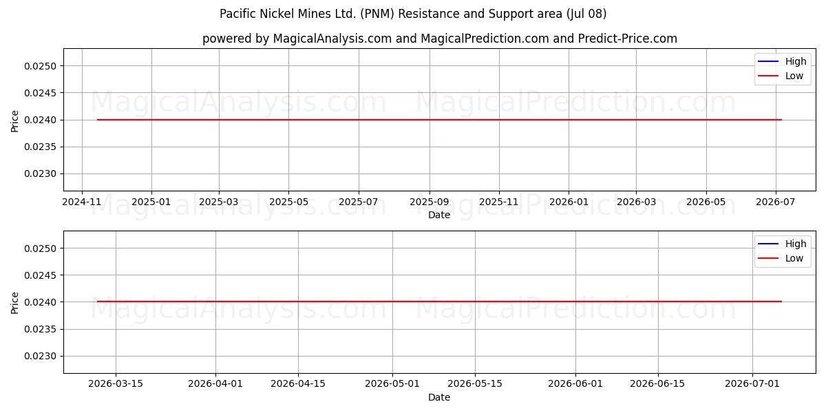  Pacific Nickel Mines Ltd. (PNM) Support and Resistance area (07 Jul) 