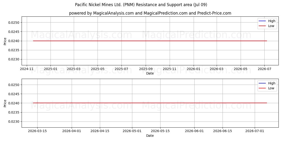  Pacific Nickel Mines Ltd. (PNM) Support and Resistance area (08 Jul) 