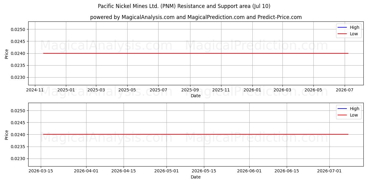  Pacific Nickel Mines Ltd. (PNM) Support and Resistance area (09 Jul) 