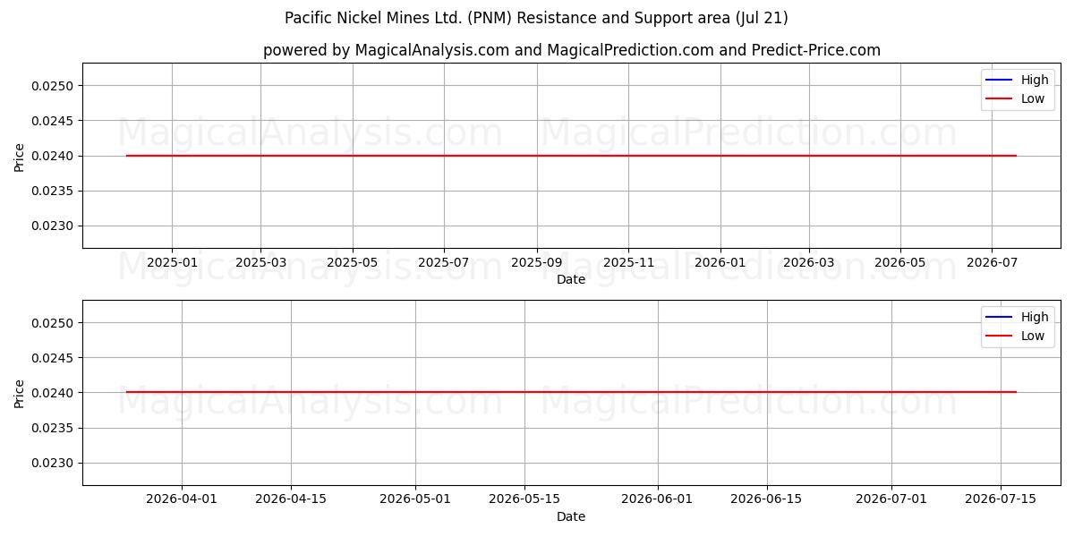  Pacific Nickel Mines Ltd. (PNM) Support and Resistance area (20 Jul) 