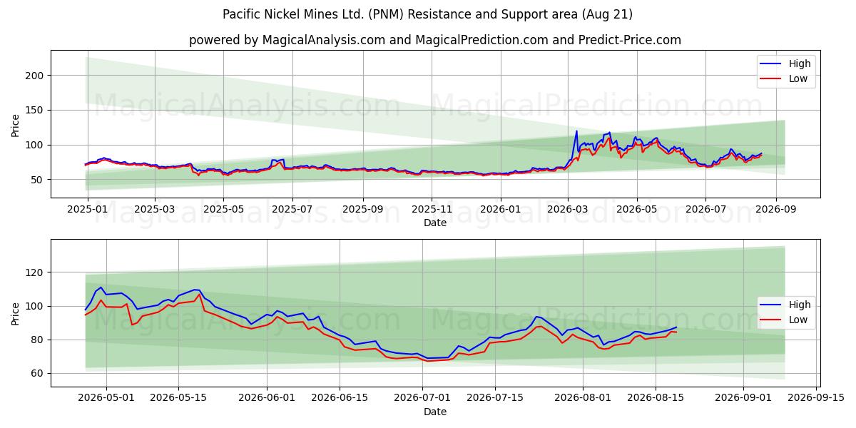  Pacific Nickel Mines Ltd. (PNM) Support and Resistance area (20 Aug) 