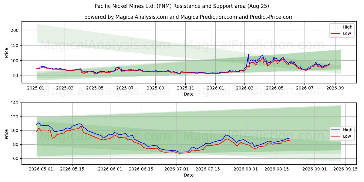  Pacific Nickel Mines Ltd. (PNM) Support and Resistance area (24 Aug) 