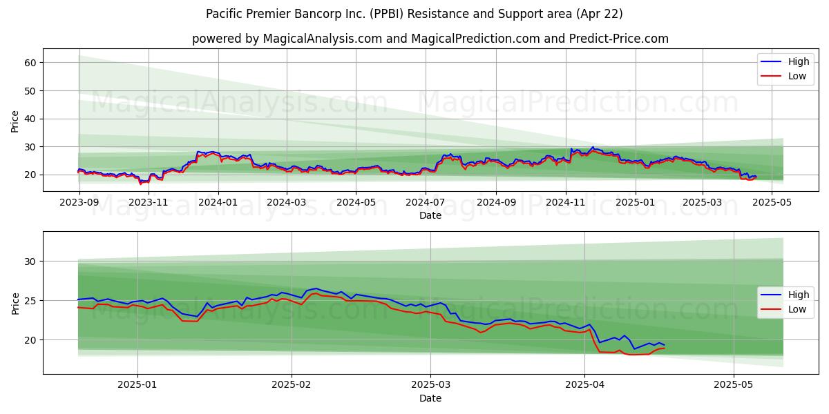 Pacific Premier Bancorp Inc. (PPBI) Support and Resistance area (22 Apr) 