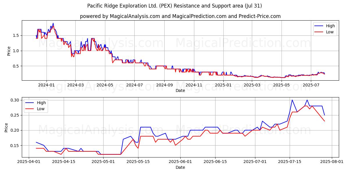  Pacific Ridge Exploration Ltd. (PEX) Support and Resistance area (30 Jul) 