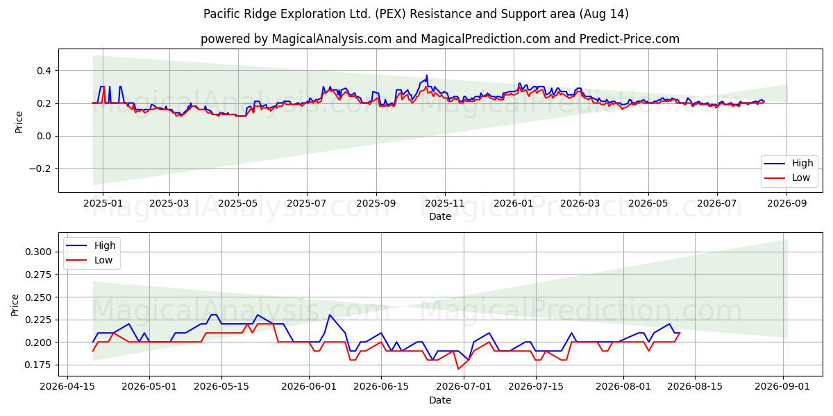  Pacific Ridge Exploration Ltd. (PEX) Support and Resistance area (13 Aug) 
