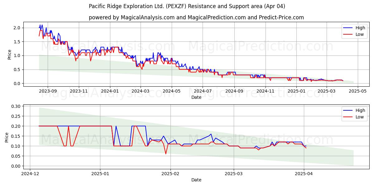  Pacific Ridge Exploration Ltd. (PEXZF) Support and Resistance area (04 Apr) 