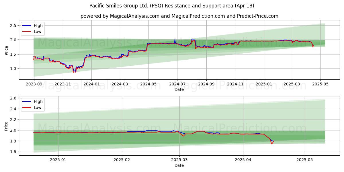  Pacific Smiles Group Ltd. (PSQ) Support and Resistance area (18 Apr) 