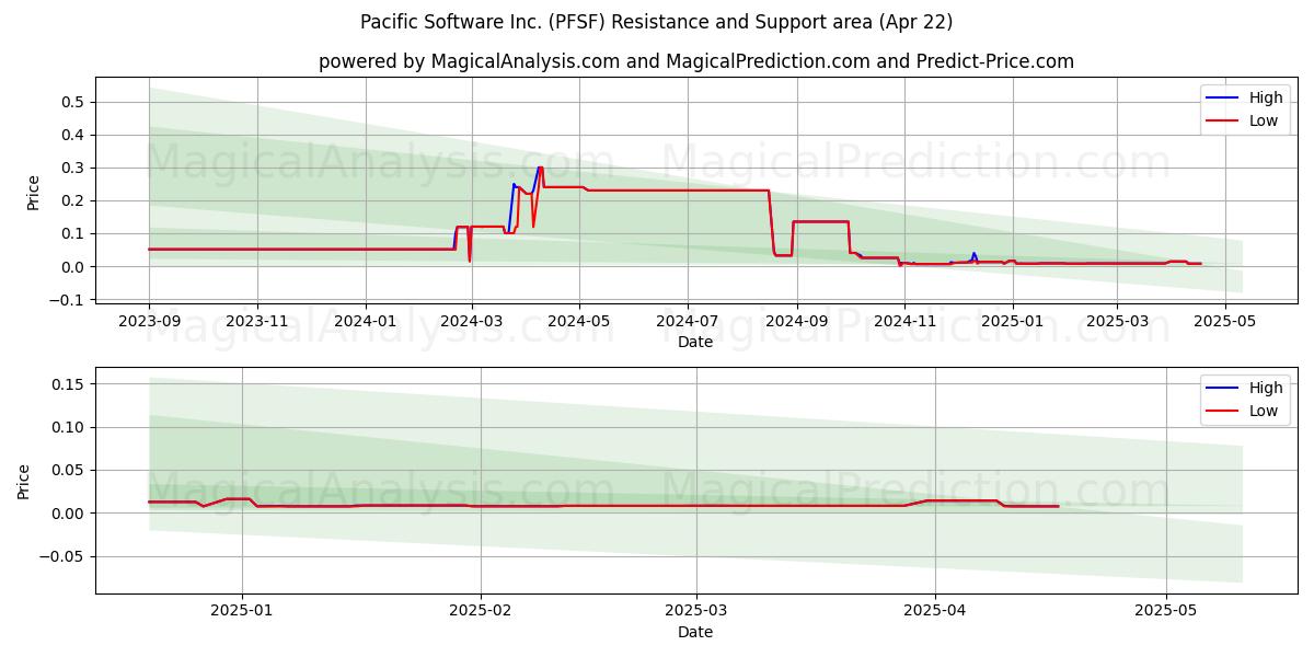  Pacific Software Inc. (PFSF) Support and Resistance area (22 Apr) 