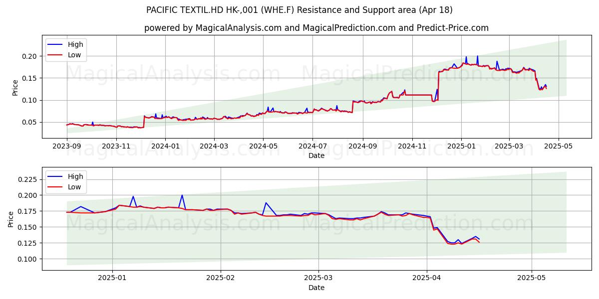  PACIFIC TEXTIL.HD HK-,001 (WHE.F) Support and Resistance area (18 Apr) 