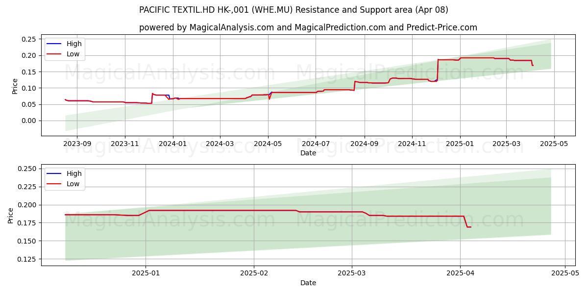  PACIFIC TEXTIL.HD HK-,001 (WHE.MU) Support and Resistance area (08 Apr) 