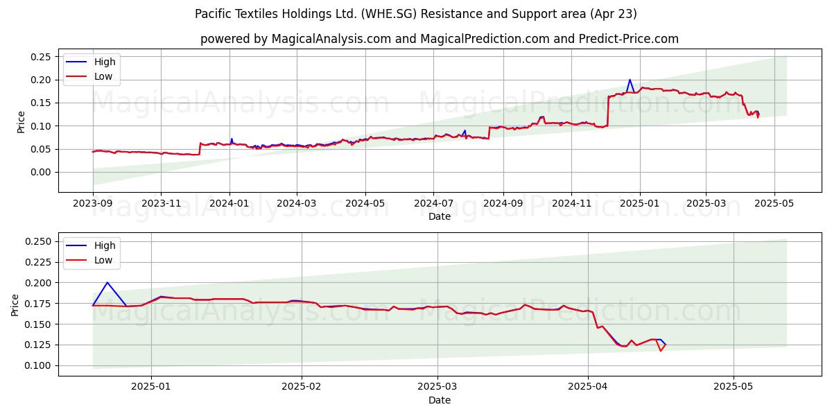  Pacific Textiles Holdings Ltd. (WHE.SG) Support and Resistance area (23 Apr) 