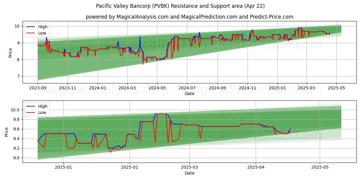  Pacific Valley Bancorp (PVBK) Support and Resistance area (22 Apr) 