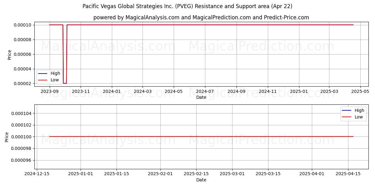  Pacific Vegas Global Strategies Inc. (PVEG) Support and Resistance area (22 Apr) 