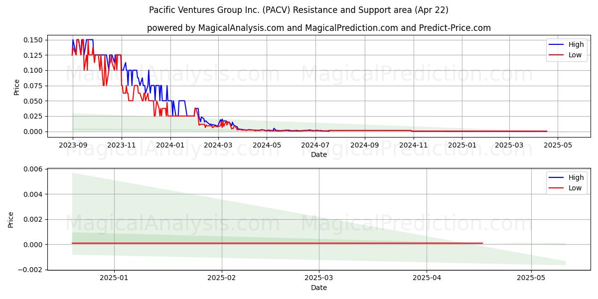  Pacific Ventures Group Inc. (PACV) Support and Resistance area (22 Apr) 