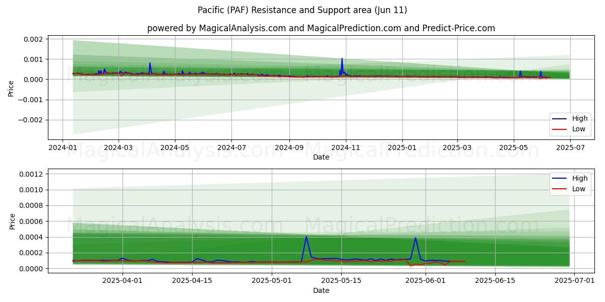  Pacific (PAF) Support and Resistance area (10 Jun) 