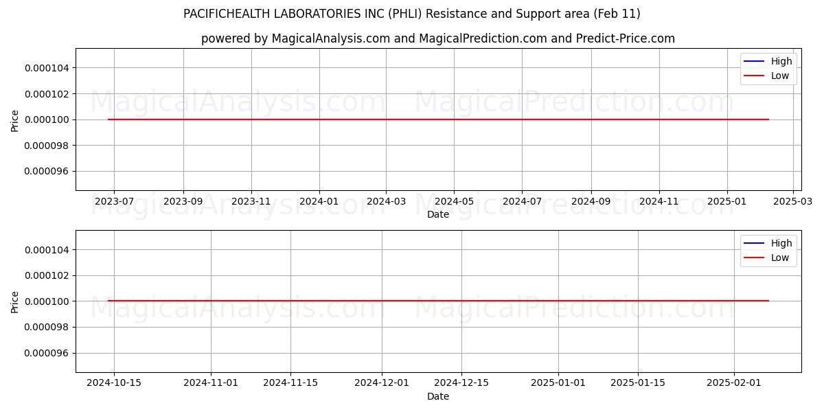  PACIFICHEALTH LABORATORIES INC (PHLI) Support and Resistance area (11 Feb) 