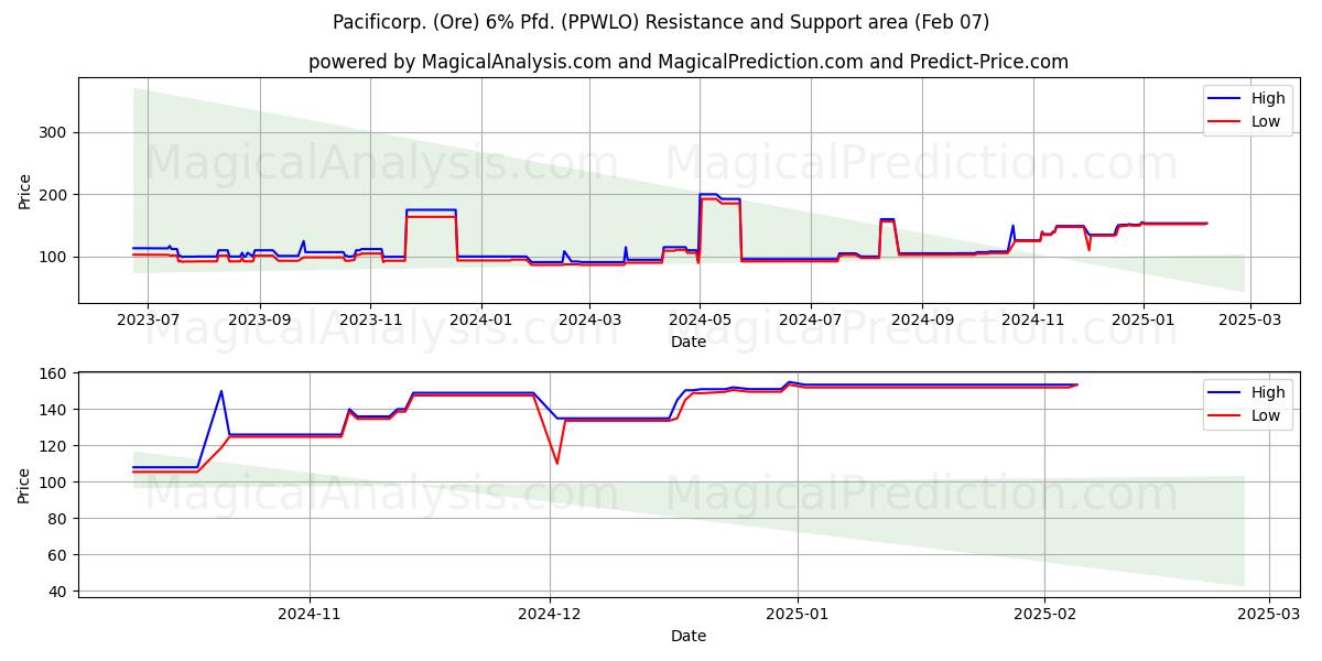 Pacificorp. (Ore) 6% Pfd. (PPWLO) Support and Resistance area (07 Feb) 