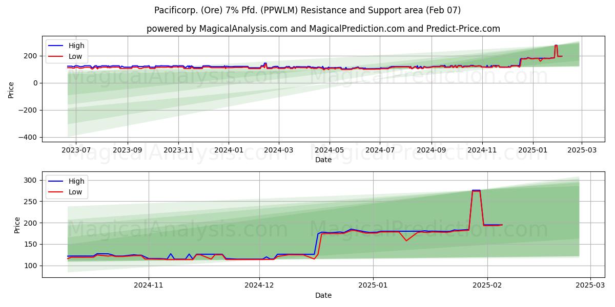  Pacificorp. (Ore) 7% Pfd. (PPWLM) Support and Resistance area (07 Feb) 