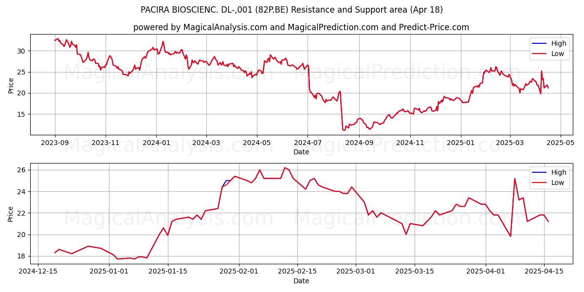  PACIRA BIOSCIENC. DL-,001 (82P.BE) Support and Resistance area (18 Apr) 