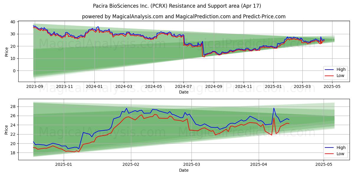  Pacira BioSciences Inc. (PCRX) Support and Resistance area (17 Apr) 