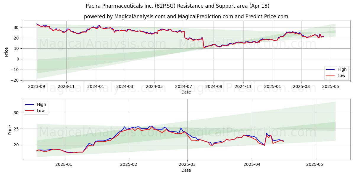  Pacira Pharmaceuticals Inc. (82P.SG) Support and Resistance area (18 Apr) 